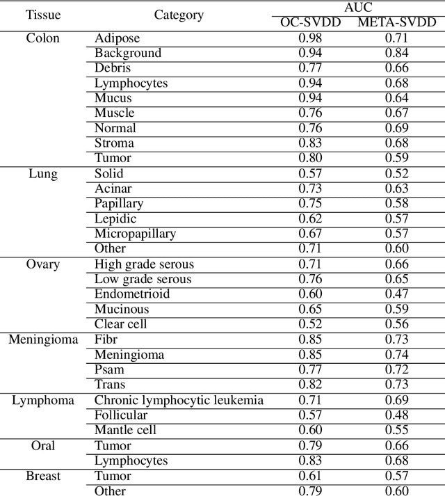Figure 2 for Meta-SVDD: Probabilistic Meta-Learning for One-Class Classification in Cancer Histology Images