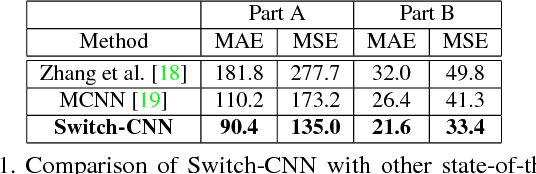 Figure 2 for Switching Convolutional Neural Network for Crowd Counting