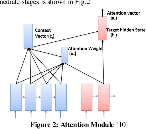 Figure 3 for An Augmented Translation Technique for low Resource language pair: Sanskrit to Hindi translation