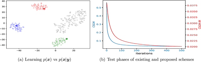 Figure 1 for Compressed Sensing via Measurement-Conditional Generative Models