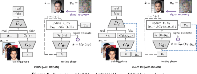 Figure 3 for Compressed Sensing via Measurement-Conditional Generative Models