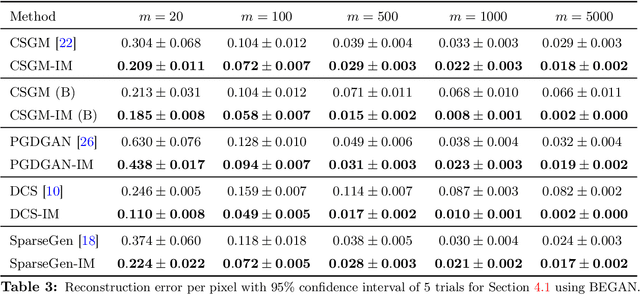 Figure 4 for Compressed Sensing via Measurement-Conditional Generative Models