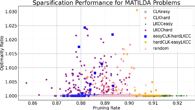 Figure 4 for Learning to Sparsify Travelling Salesman Problem Instances