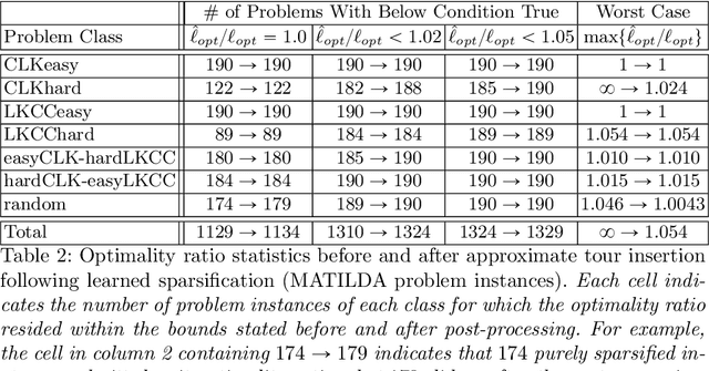 Figure 3 for Learning to Sparsify Travelling Salesman Problem Instances