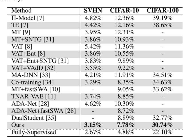 Figure 1 for Semi-Supervised Learning with Meta-Gradient
