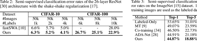Figure 4 for Semi-Supervised Learning with Meta-Gradient