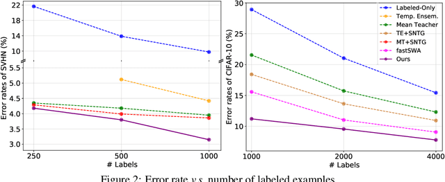 Figure 3 for Semi-Supervised Learning with Meta-Gradient