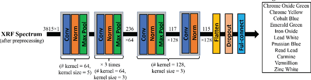 Figure 4 for Can Deep Learning Assist Automatic Identification of Layered Pigments From XRF Data?