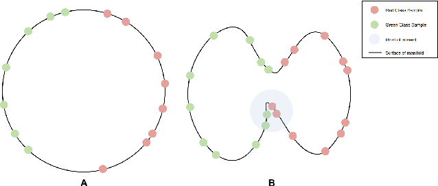 Figure 1 for Manifold Characteristics That Predict Downstream Task Performance
