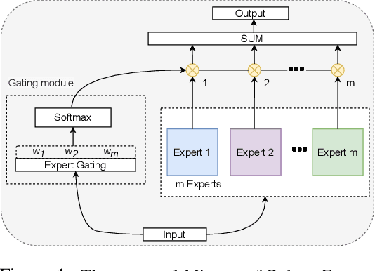 Figure 1 for Mixture of Robust Experts : A Flexible Defense Against Multiple Perturbations