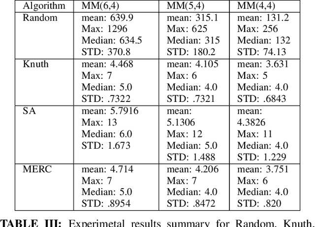 Figure 4 for Search Algorithms for Mastermind
