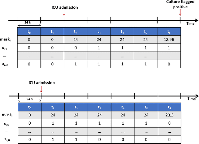 Figure 1 for On the Use of Time Series Kernel and Dimensionality Reduction to Identify the Acquisition of Antimicrobial Multidrug Resistance in the Intensive Care Unit