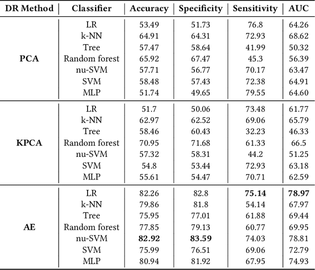 Figure 2 for On the Use of Time Series Kernel and Dimensionality Reduction to Identify the Acquisition of Antimicrobial Multidrug Resistance in the Intensive Care Unit