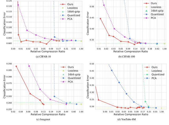 Figure 1 for End-to-end Learning of Compressible Features