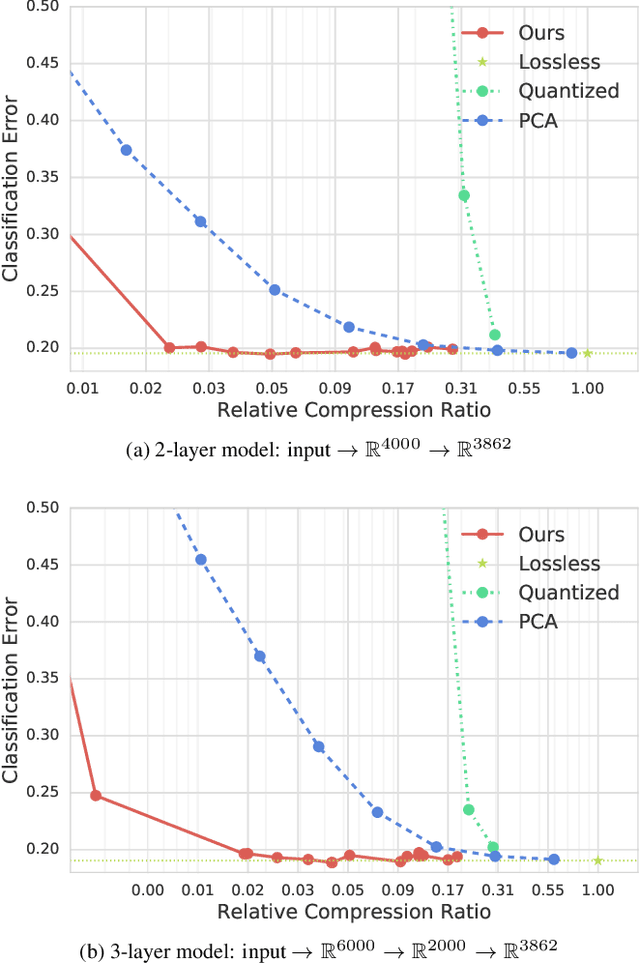 Figure 4 for End-to-end Learning of Compressible Features
