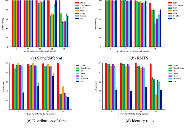 Figure 4 for Emergent Symbols through Binding in External Memory