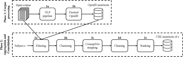 Figure 1 for Refined Commonsense Knowledge from Large-Scale Web Contents