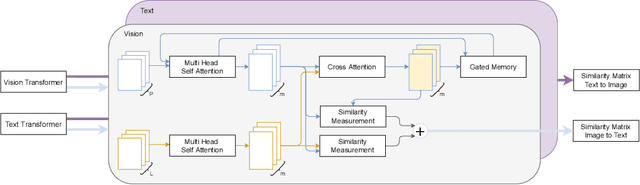 Figure 1 for LILE: Look In-Depth before Looking Elsewhere -- A Dual Attention Network using Transformers for Cross-Modal Information Retrieval in Histopathology Archives