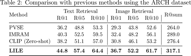 Figure 3 for LILE: Look In-Depth before Looking Elsewhere -- A Dual Attention Network using Transformers for Cross-Modal Information Retrieval in Histopathology Archives