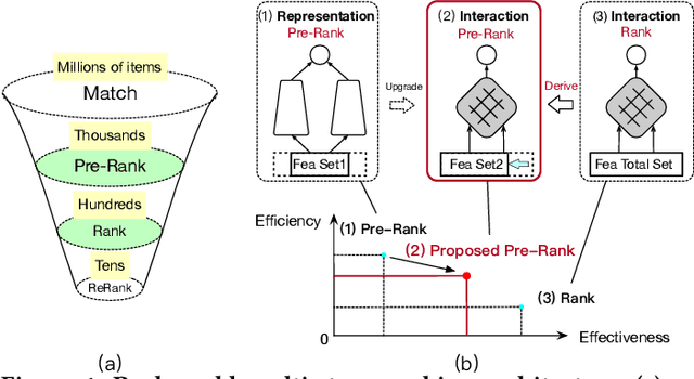 Figure 1 for Towards a Better Tradeoff between Effectiveness and Efficiency in Pre-Ranking: A Learnable Feature Selection based Approach