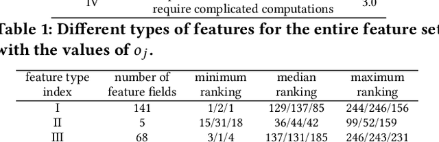 Figure 4 for Towards a Better Tradeoff between Effectiveness and Efficiency in Pre-Ranking: A Learnable Feature Selection based Approach