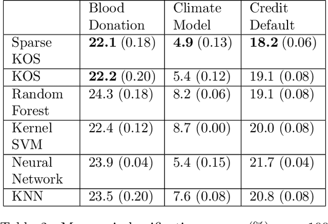 Figure 4 for Sparse Feature Selection in Kernel Discriminant Analysis via Optimal Scoring