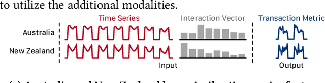 Figure 1 for Online Multi-horizon Transaction Metric Estimation with Multi-modal Learning in Payment Networks