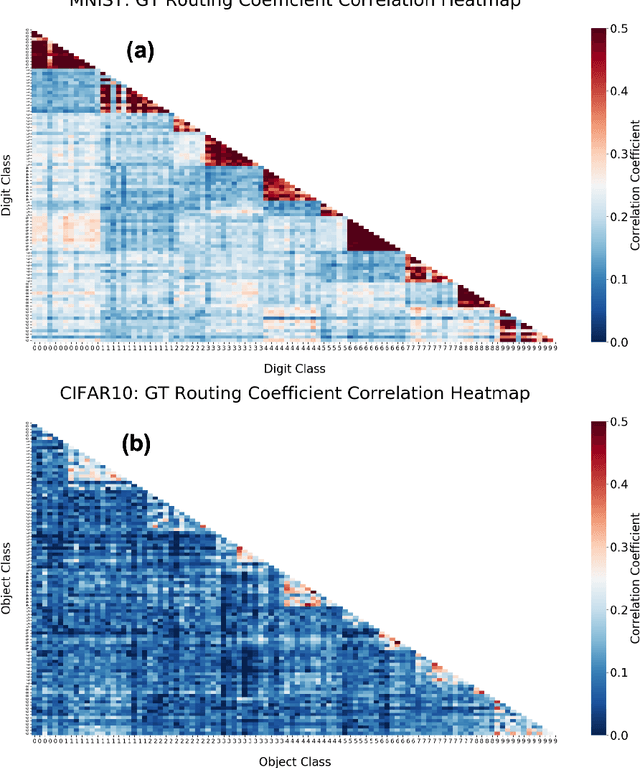 Figure 3 for Fast Inference in Capsule Networks Using Accumulated Routing Coefficients