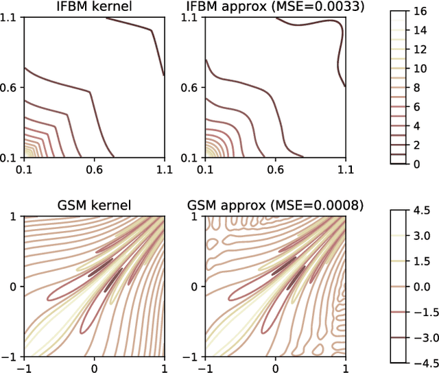 Figure 4 for Harmonizable mixture kernels with variational Fourier features