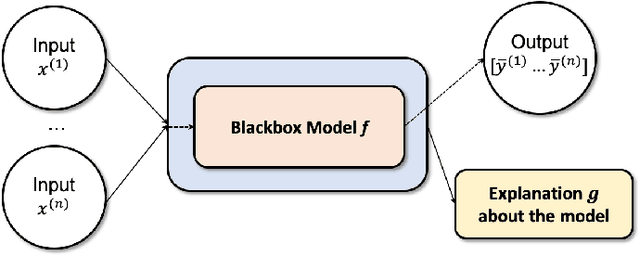 Figure 2 for Opportunities and Challenges in Explainable Artificial Intelligence (XAI): A Survey