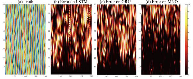 Figure 3 for Markov Neural Operators for Learning Chaotic Systems