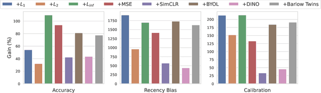 Figure 1 for Consistency is the key to further mitigating catastrophic forgetting in continual learning
