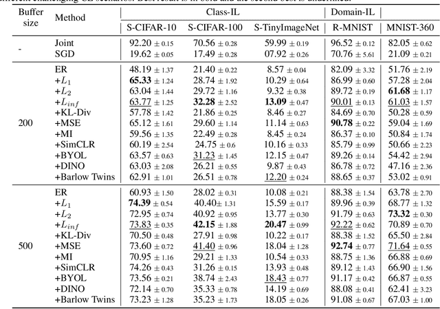 Figure 4 for Consistency is the key to further mitigating catastrophic forgetting in continual learning