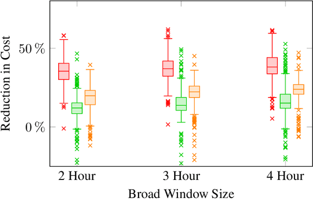Figure 4 for Offline Vehicle Routing Problem with Online Bookings: A Novel Problem Formulation with Applications to Paratransit