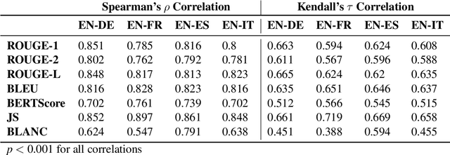 Figure 2 for Does Summary Evaluation Survive Translation to Other Languages?