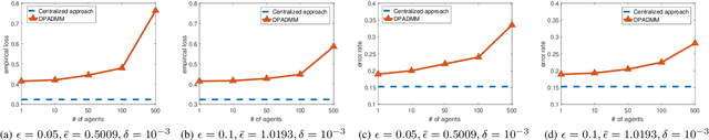 Figure 4 for DP-ADMM: ADMM-based Distributed Learning with Differential Privacy