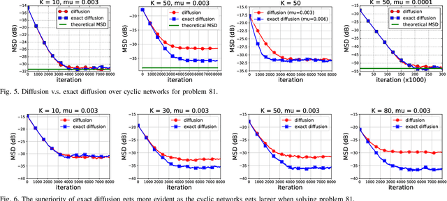 Figure 4 for On the Performance of Exact Diffusion over Adaptive Networks