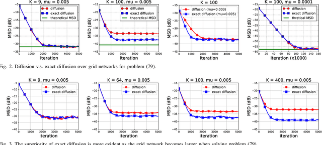 Figure 2 for On the Performance of Exact Diffusion over Adaptive Networks