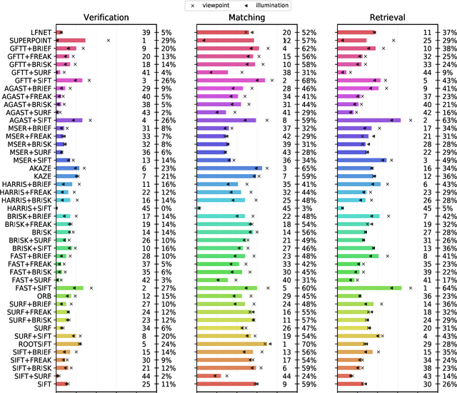 Figure 2 for On the Comparison of Classic and Deep Keypoint Detector and Descriptor Methods