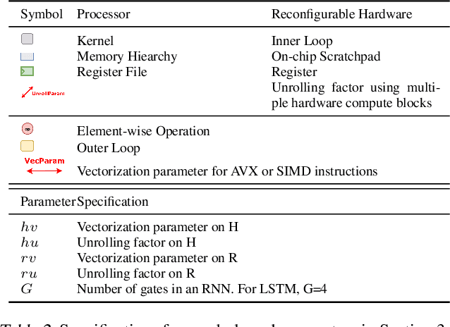 Figure 3 for Serving Recurrent Neural Networks Efficiently with a Spatial Accelerator
