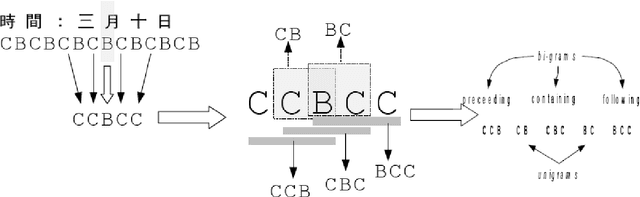 Figure 2 for A realistic and robust model for Chinese word segmentation