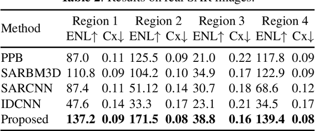 Figure 3 for SAR Despeckling Using Overcomplete Convolutional Networks