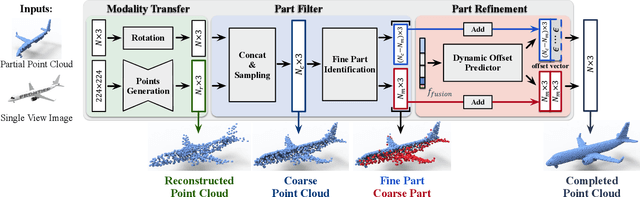 Figure 3 for View-Guided Point Cloud Completion