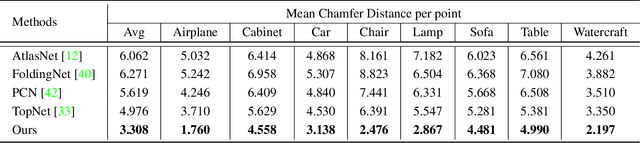 Figure 2 for View-Guided Point Cloud Completion
