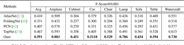 Figure 4 for View-Guided Point Cloud Completion