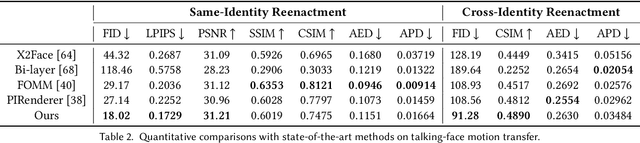 Figure 4 for StyleHEAT: One-Shot High-Resolution Editable Talking Face Generation via Pre-trained StyleGAN