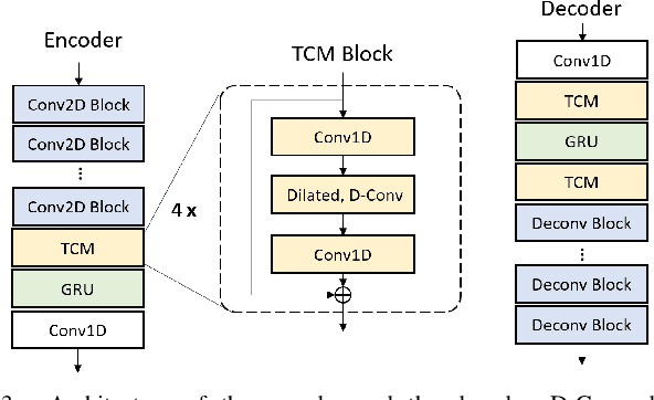 Figure 4 for Predictive Neural Speech Coding