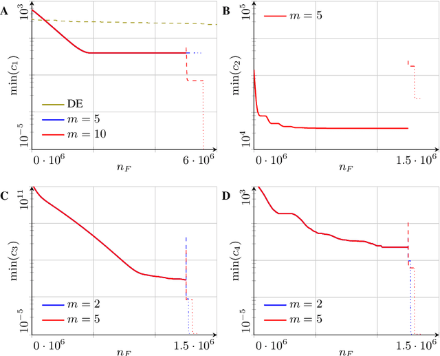 Figure 2 for Fighting the curse of dimensionality: A machine learning approach to finding global optima