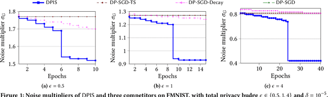 Figure 1 for DPIS: An Enhanced Mechanism for Differentially Private SGD with Importance Sampling