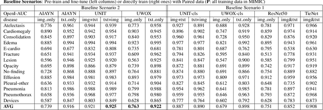 Figure 2 for Self-supervised Image-text Pre-training With Mixed Data In Chest X-rays